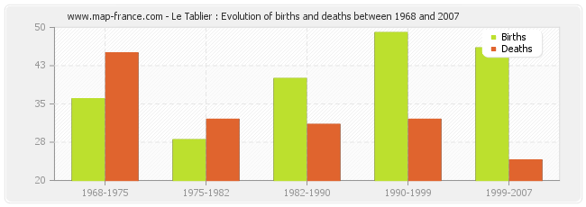 Le Tablier : Evolution of births and deaths between 1968 and 2007